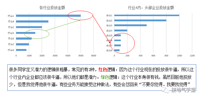 四种方法，用数据挖掘潜力用户